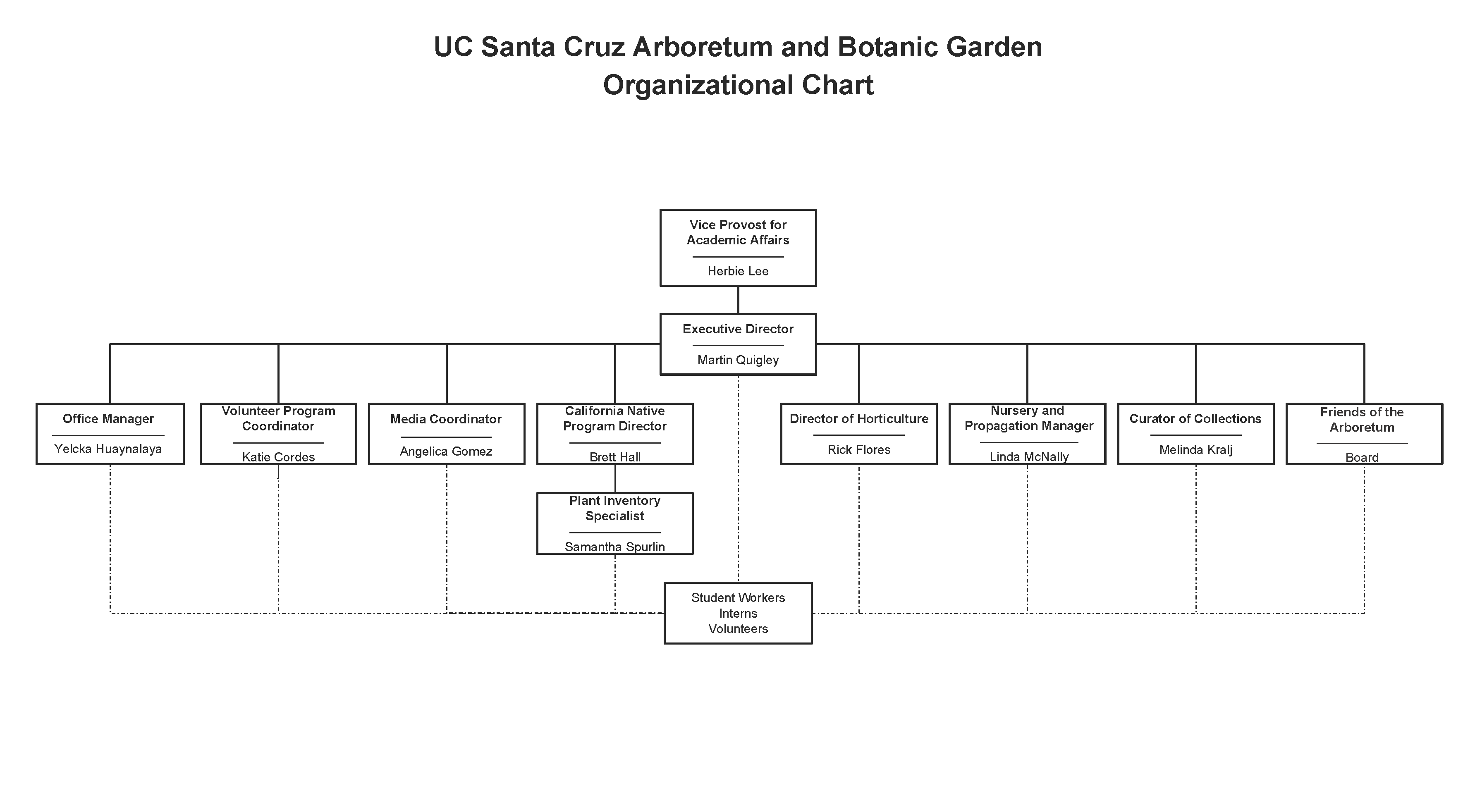 Ucsc Org Chart